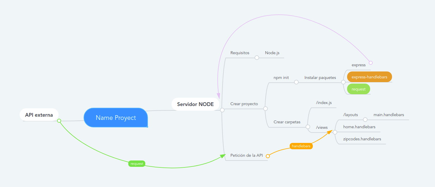 Cómo hacer una consulta a una API externa y renderizar el contenido con